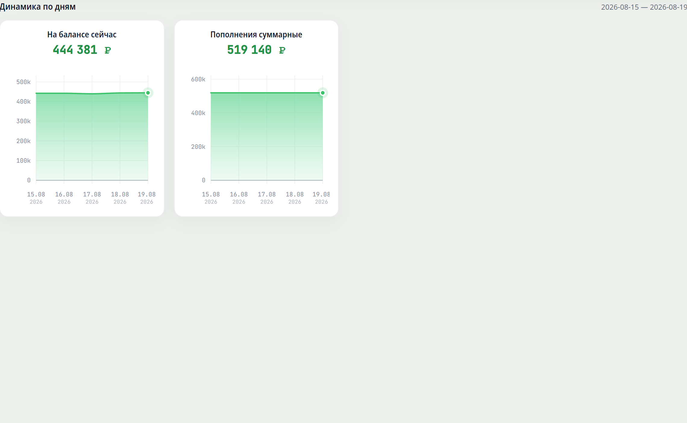 Раздел «Динамика по дням» в портфеле Fundstate: отдельные графики «На балансе сейчас» и «Пополнения суммарные» день за днём — каждая операция хранится со своей датой, на этом строится честный расчёт доходности с учётом времени.
