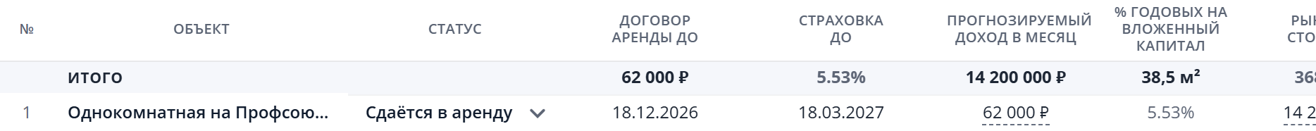 Сводная таблица объектов недвижимости в Fundstate: колонка «Договор аренды до» показывает дату окончания рядом с доходом и платежом по кредиту