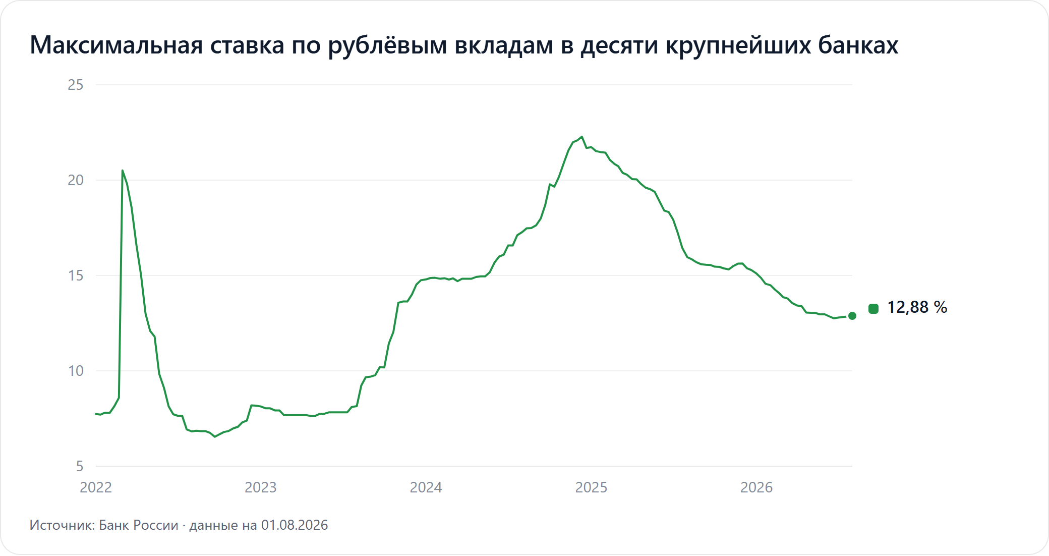 Линейный график: максимальная ставка по рублёвым вкладам в десяти крупнейших банках, с 2022 года по настоящее время.