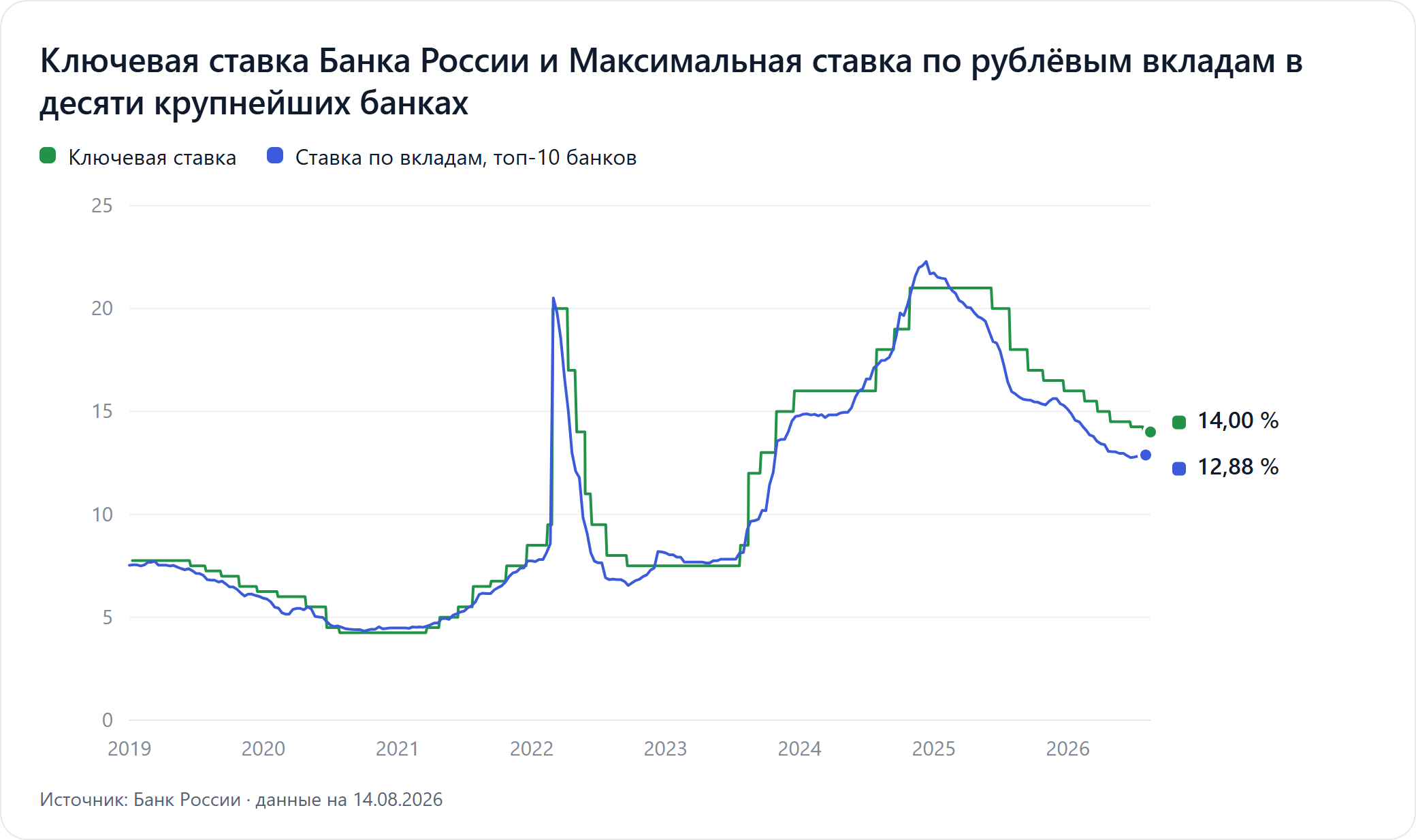 Две линии на одной оси времени с 2019 года: ключевая ставка Банка России и максимальная ставка по рублёвым вкладам в десяти крупнейших банках.