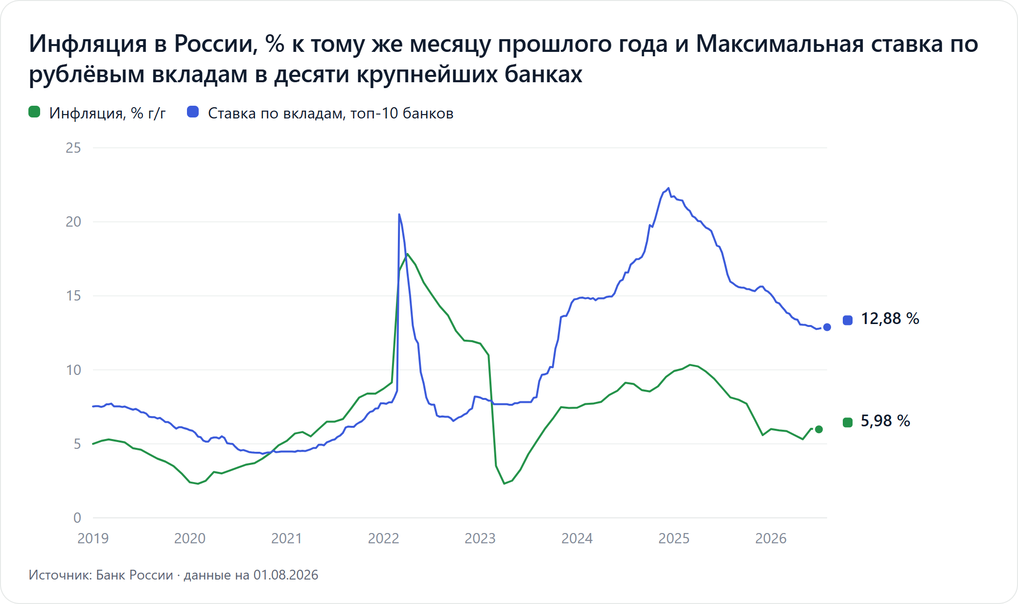 Две линии на одной оси времени с 2019 года: годовая инфляция в России и максимальная ставка по рублёвым вкладам в десяти крупнейших банках.
