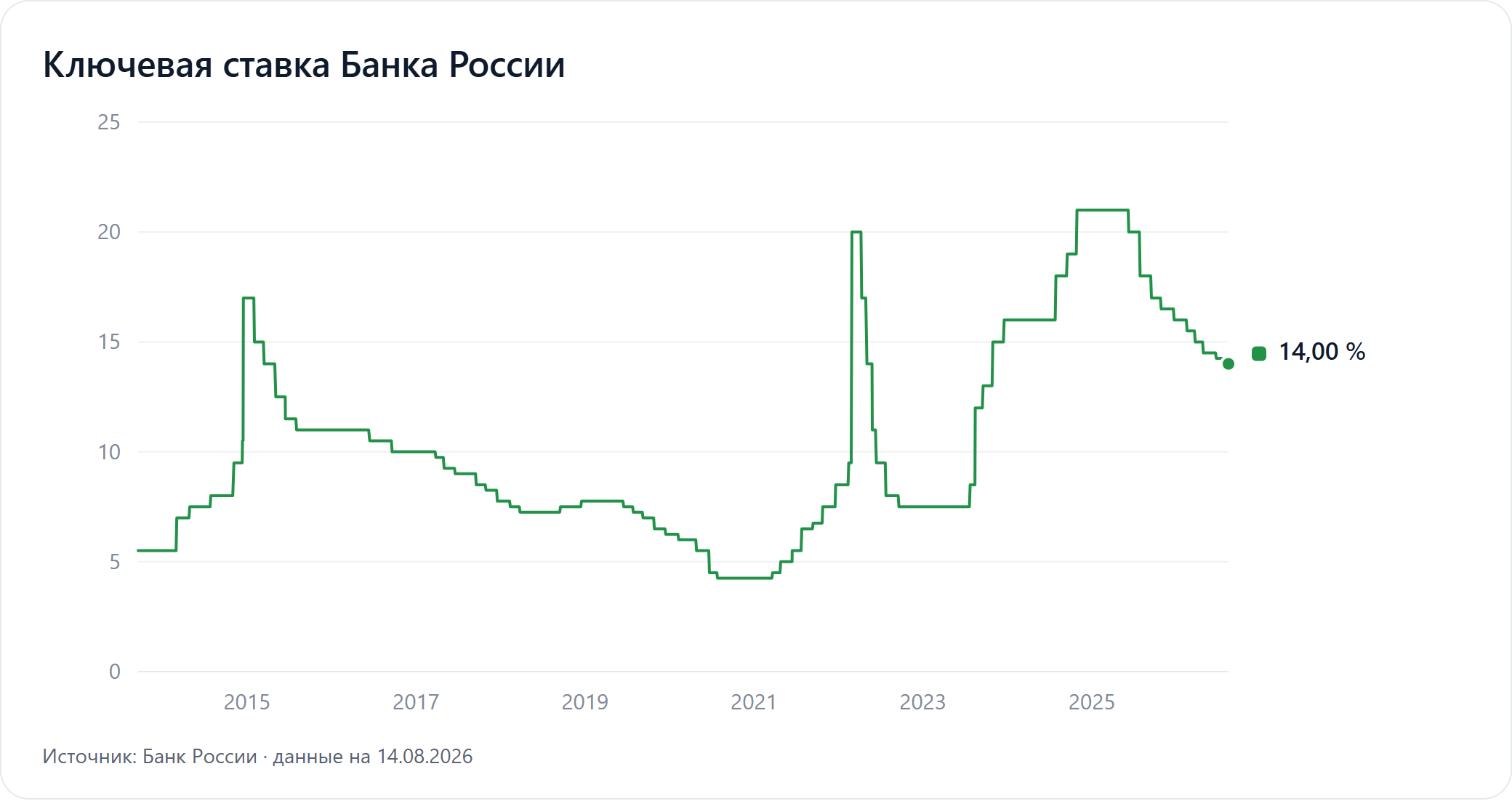График ключевой ставки Банка России по датам решений с 2013 года: видны резкие пики и длинные периоды снижения.