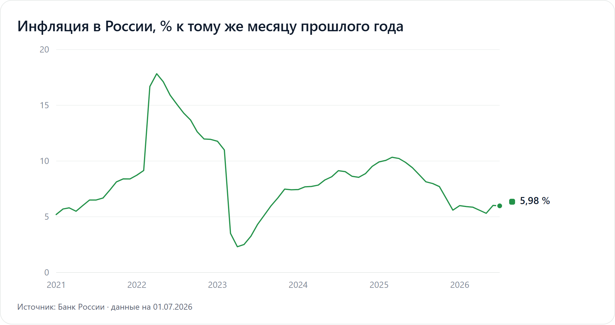 График годовой инфляции в России, % год к году, по данным Банка России с 2021 года
