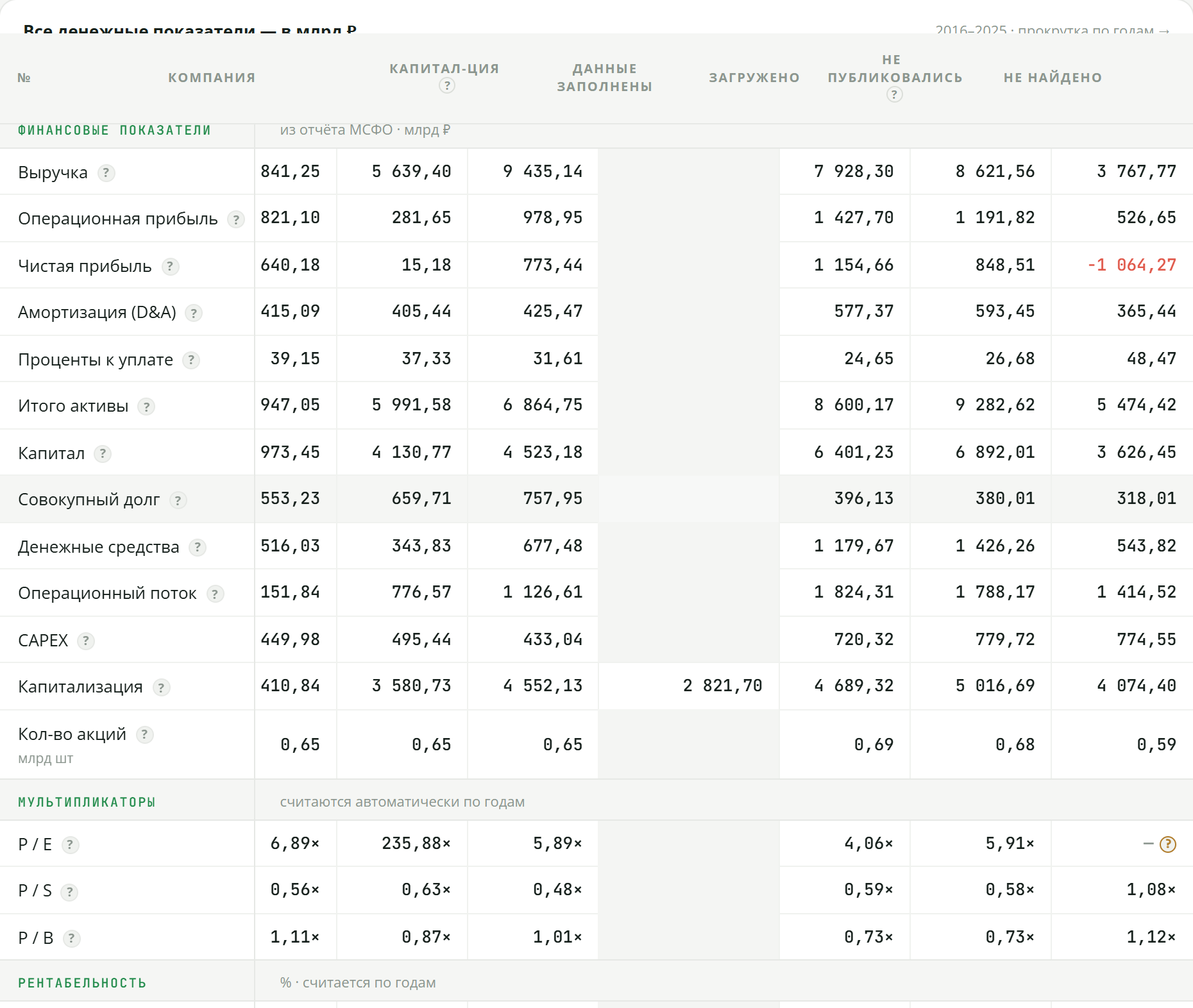Карточка компании в справочнике Fundstate: показатели по годам одной таблицей