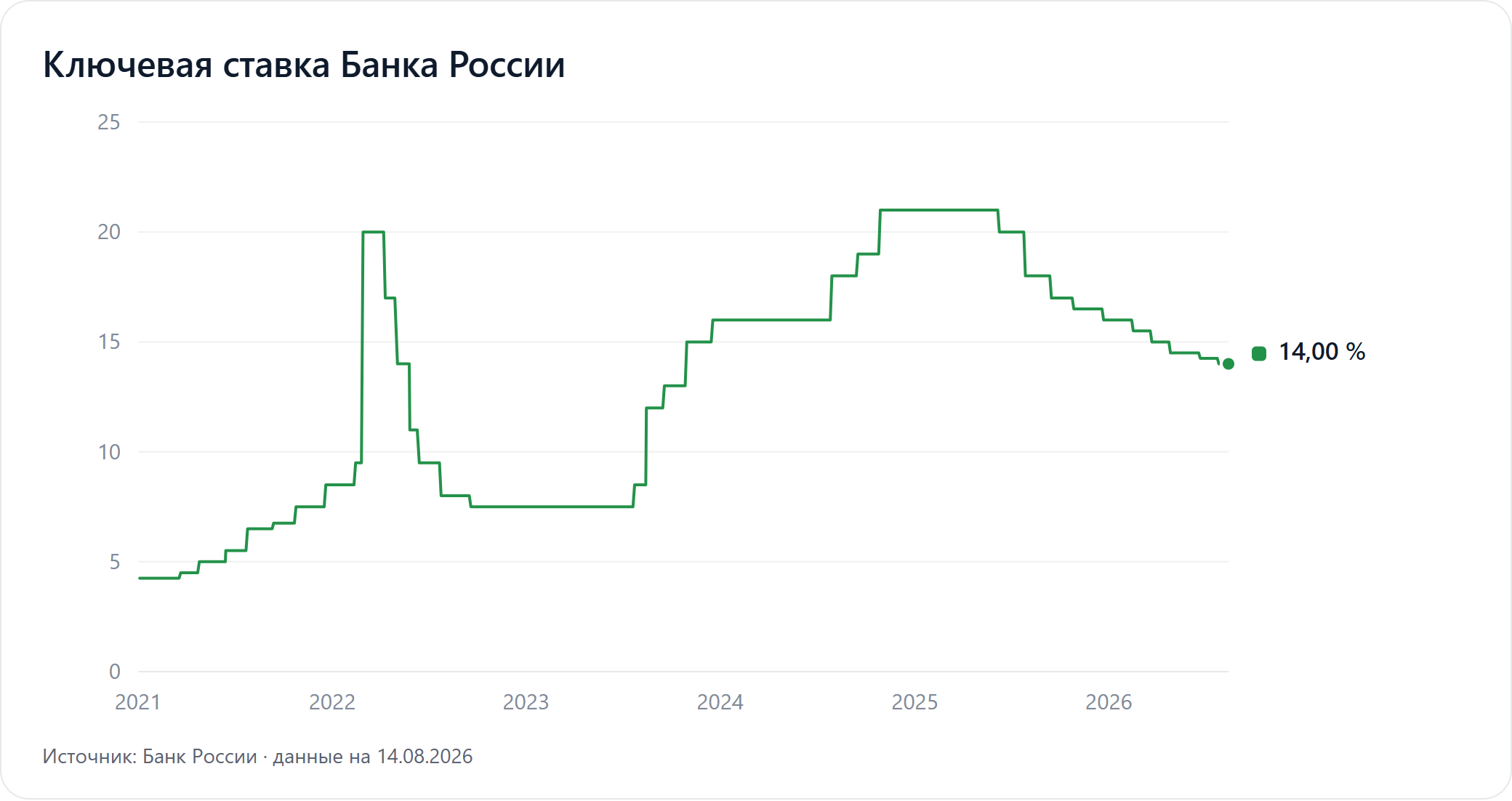 График динамики ключевой ставки Банка России с 2021 по 2026 год
